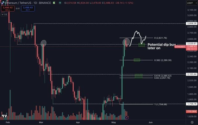 Ethereum 1D Fibonacci Levels Chart. Source: Binance via TradingView