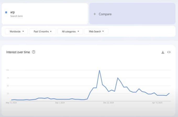 XRP Google Search Trend – 12-Month Data. Source: Xoom via Google Trends