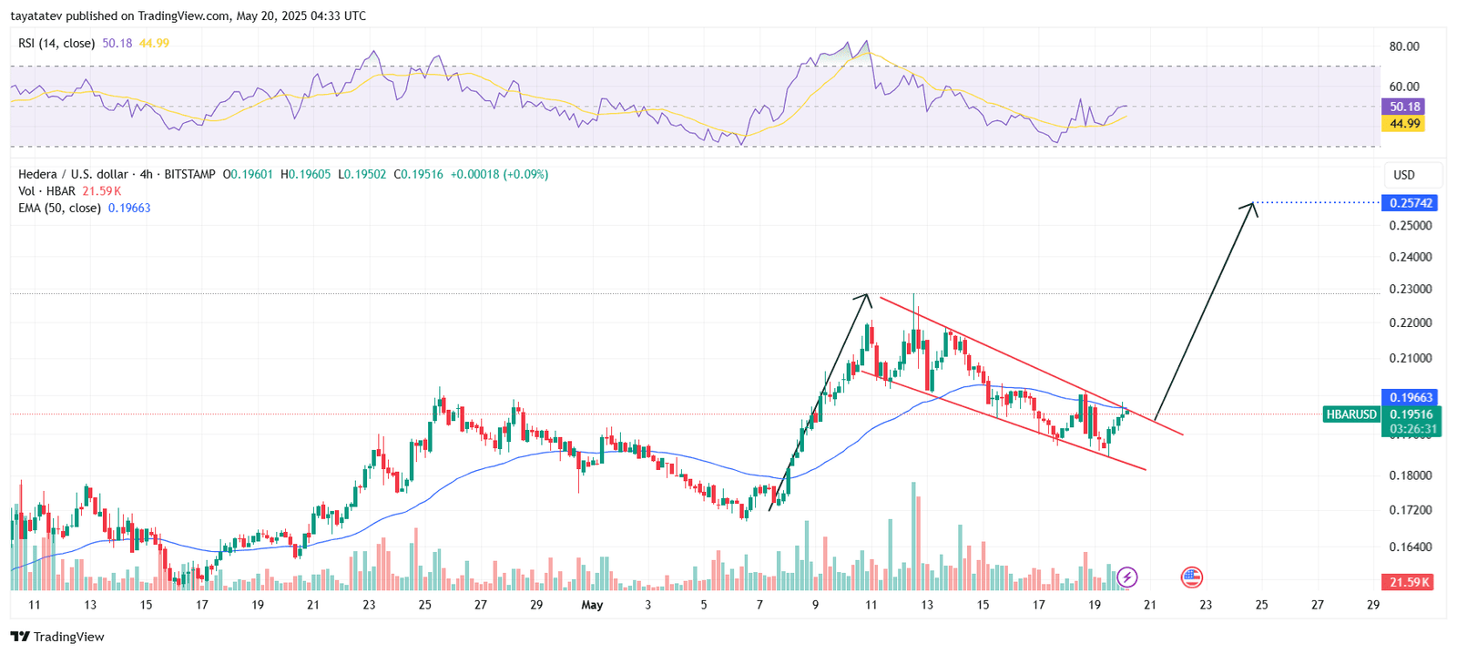 HBARUSD 4HSource: TradingView.com