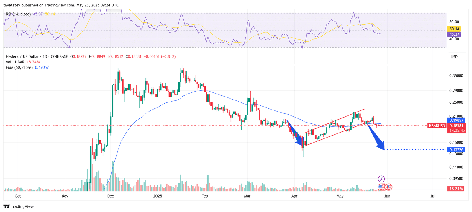 HBAR/USD Daily Chart – Bearish Flag PatternSource: TradingView.com