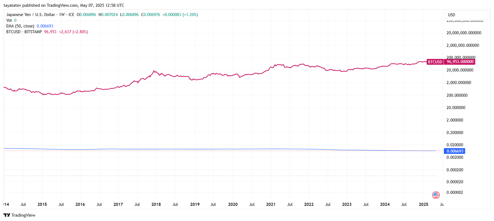 Japanese Yen to USD Holds Ground Despite Bitcoin SurgeSource: TradingView