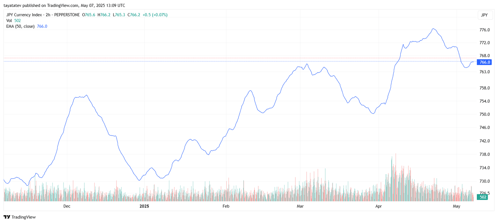 Japanese Yen Index Climbs Amid Market Volatility.Source: TradingView, May 7, 2025