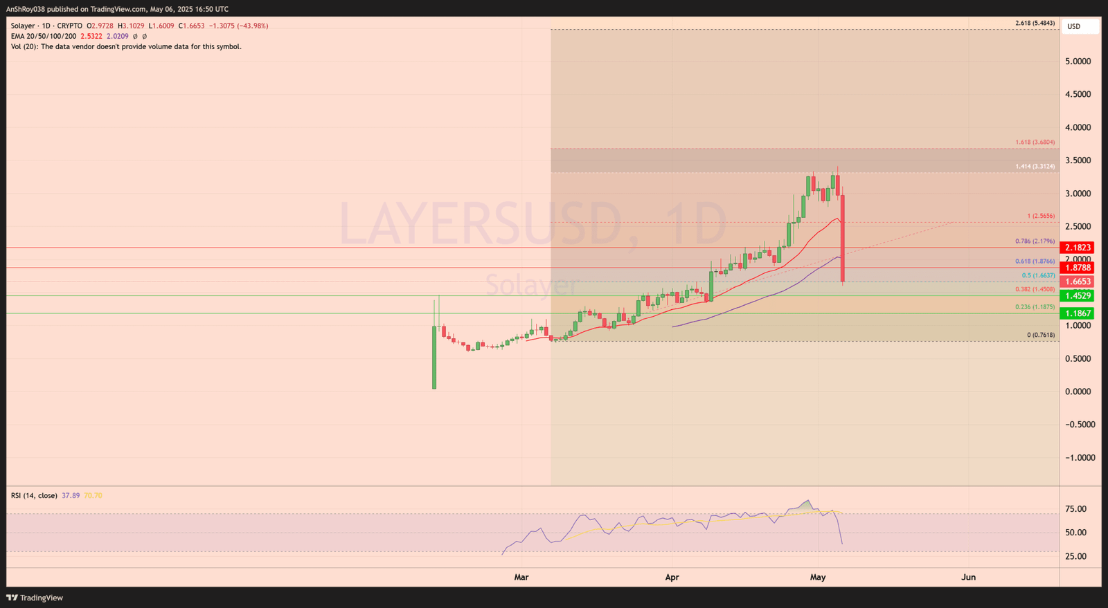 Solayer LAYER price analysis Scam 
