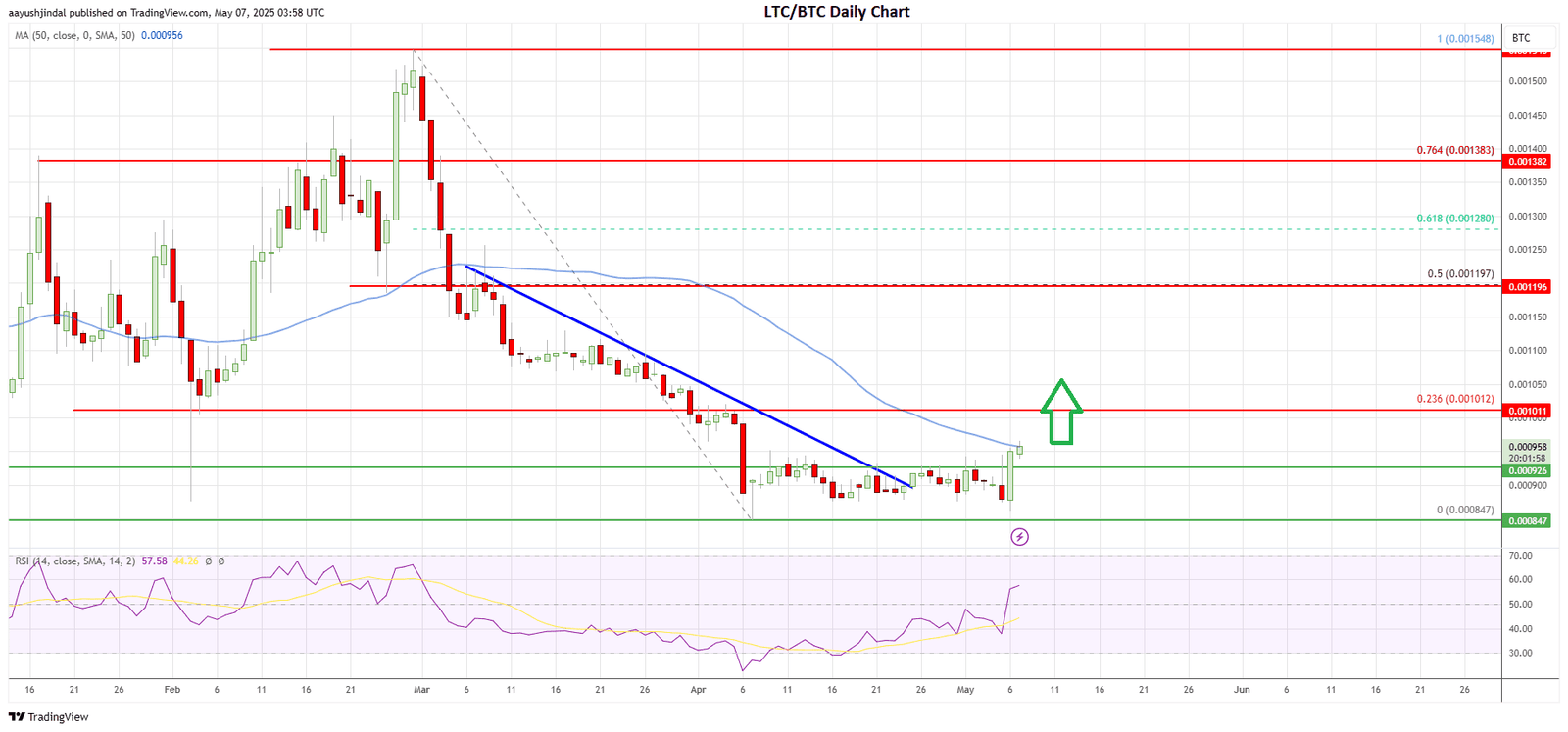 Litecoin price today vs Bitcoin