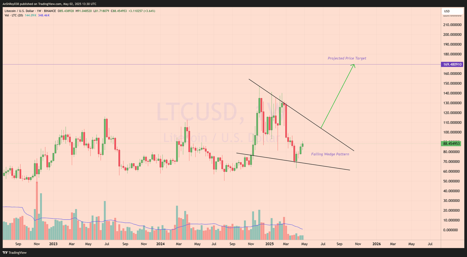 Litecoin LTC price analysis ETF hopes