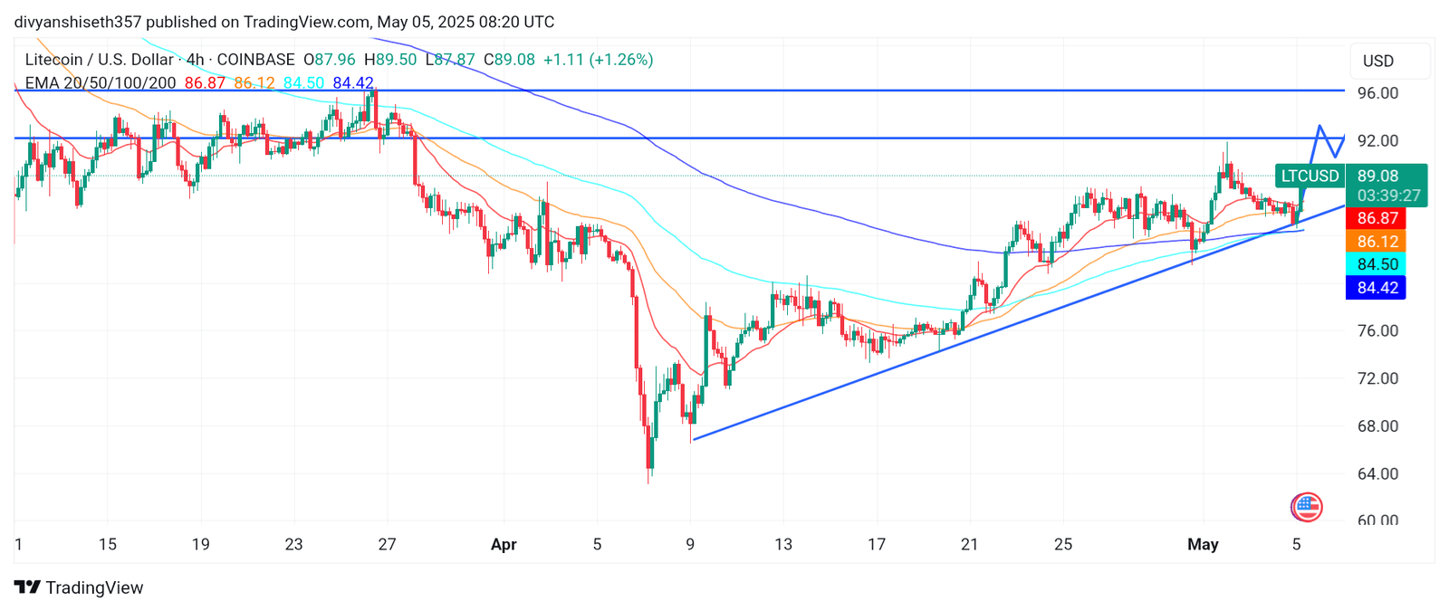 Litecoin Forms Bullish Ascending Triangle with Breakout in Sight