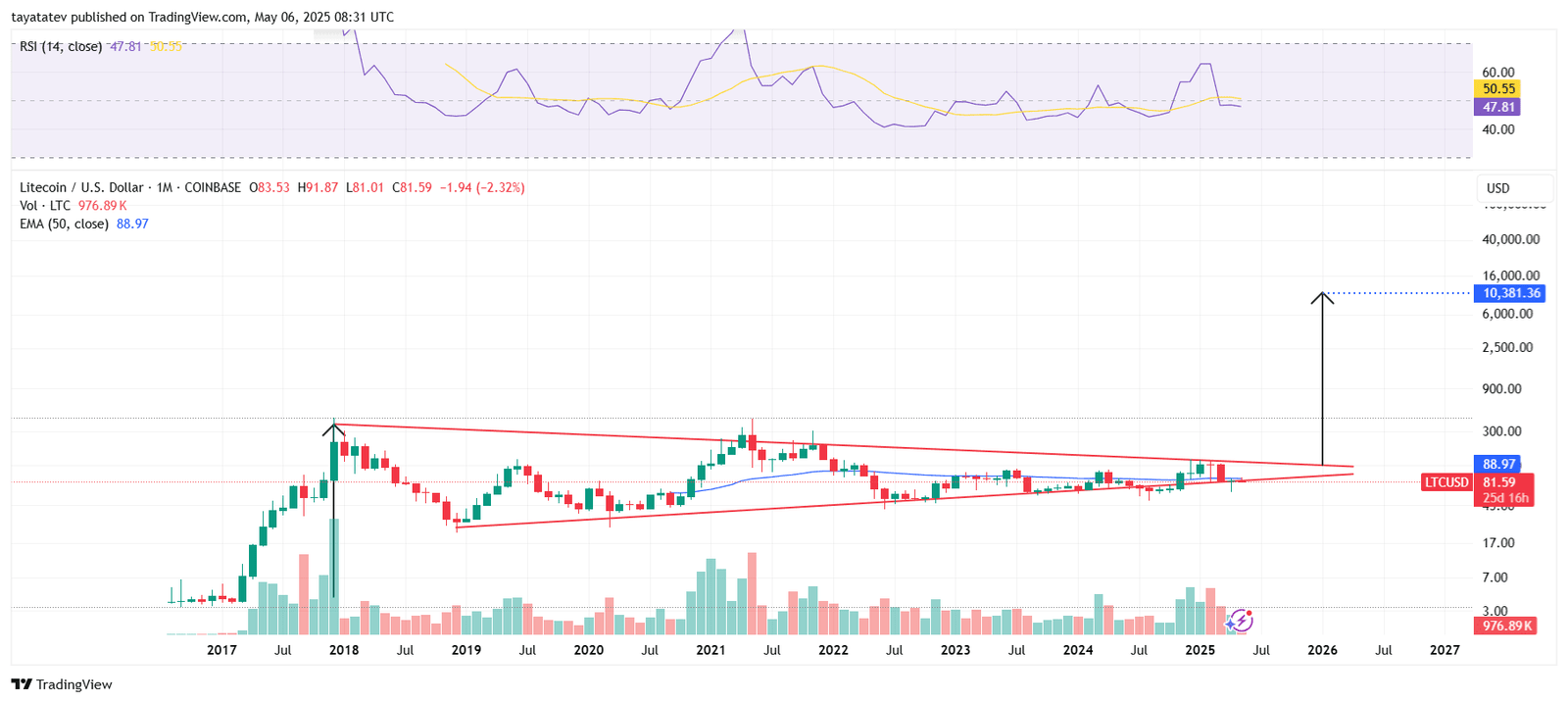 LTCUSD Monthly Chart Shows Bullish Pennant StructureSource: TradingView.com