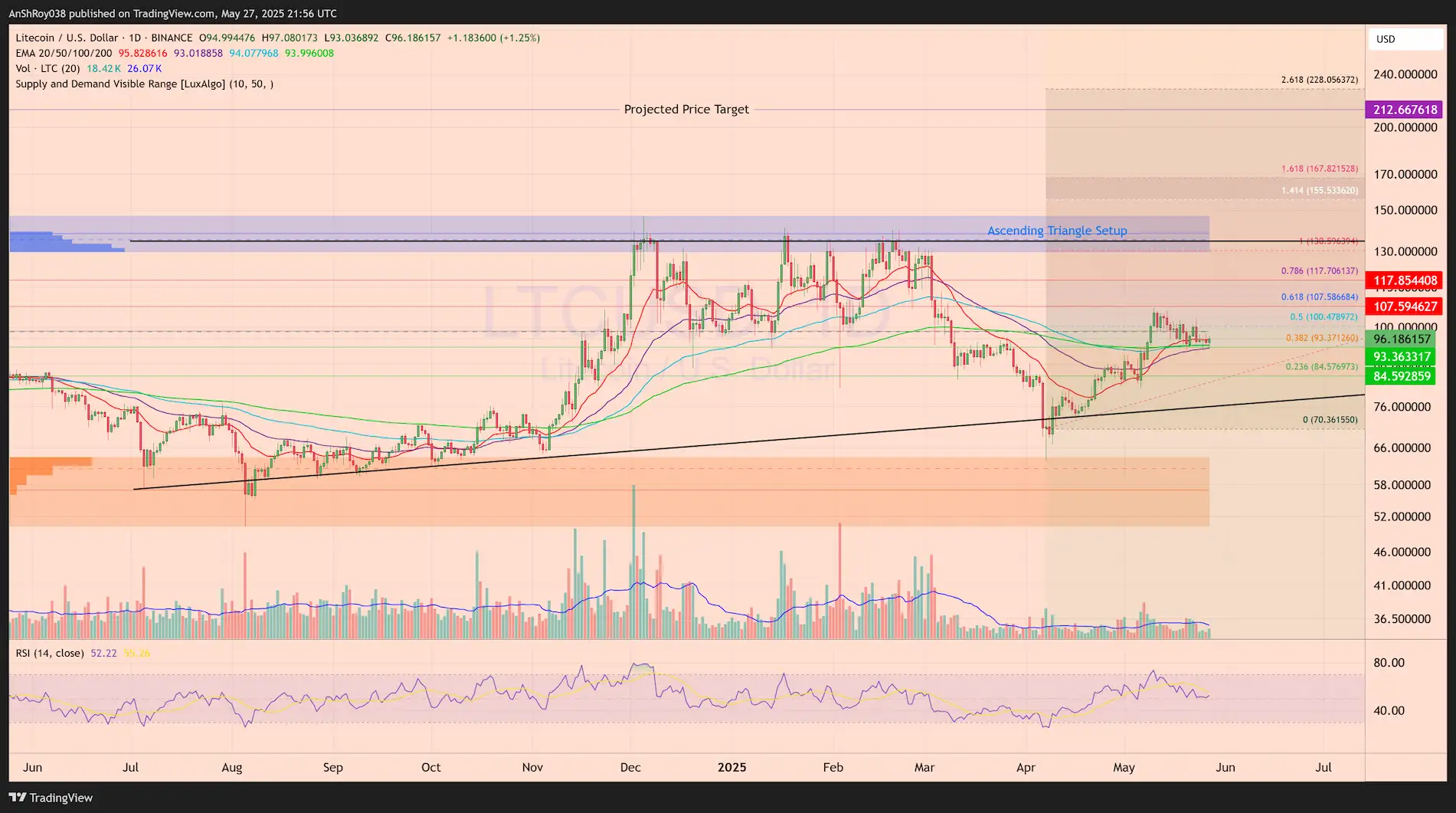 Litecoin LTC Price analysis