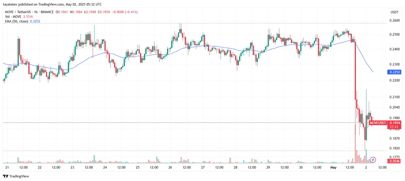 MOVEUSDT 1H Chart Shows Pre-Suspension CrashSource: TradingView
