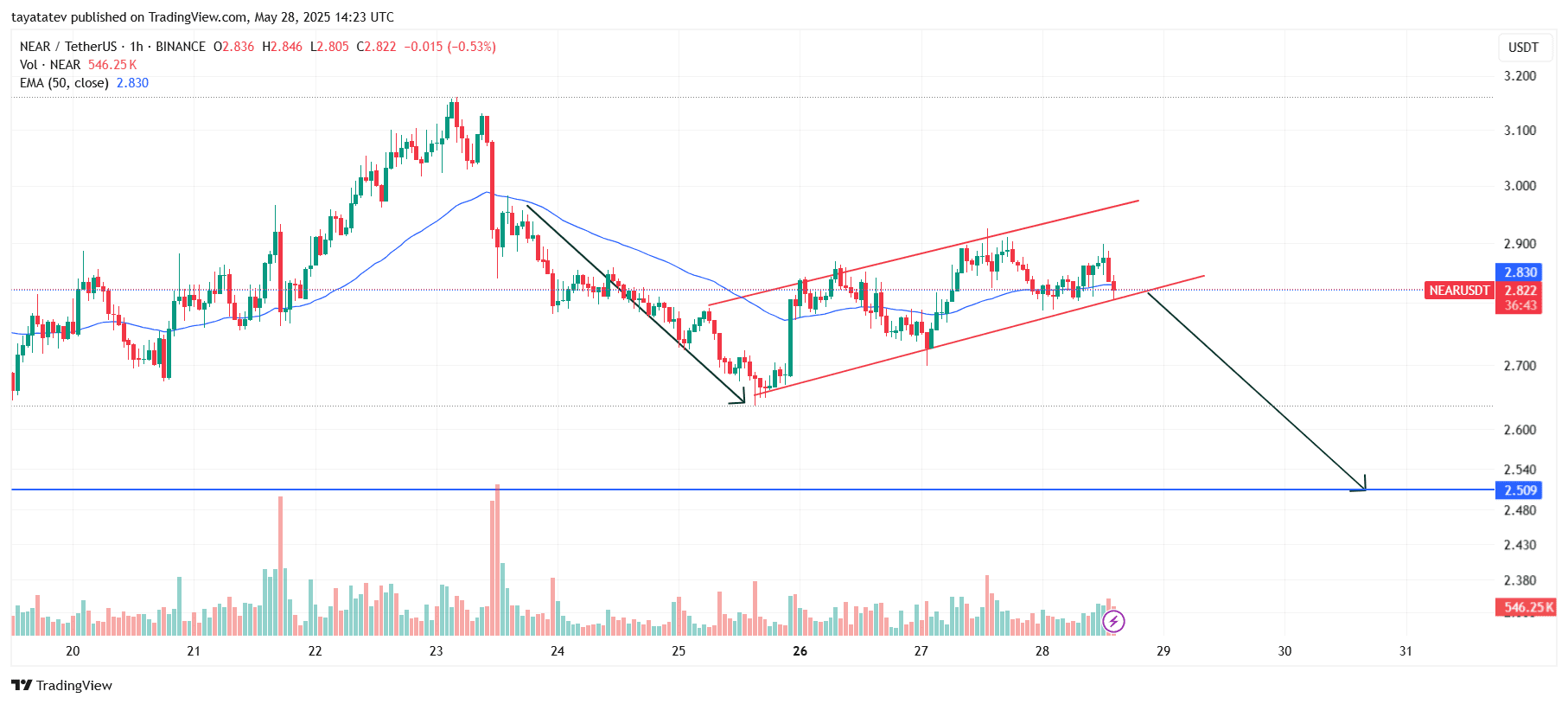 NEAR Bearish Flag Breakdown Projection. Source: TradingView.com