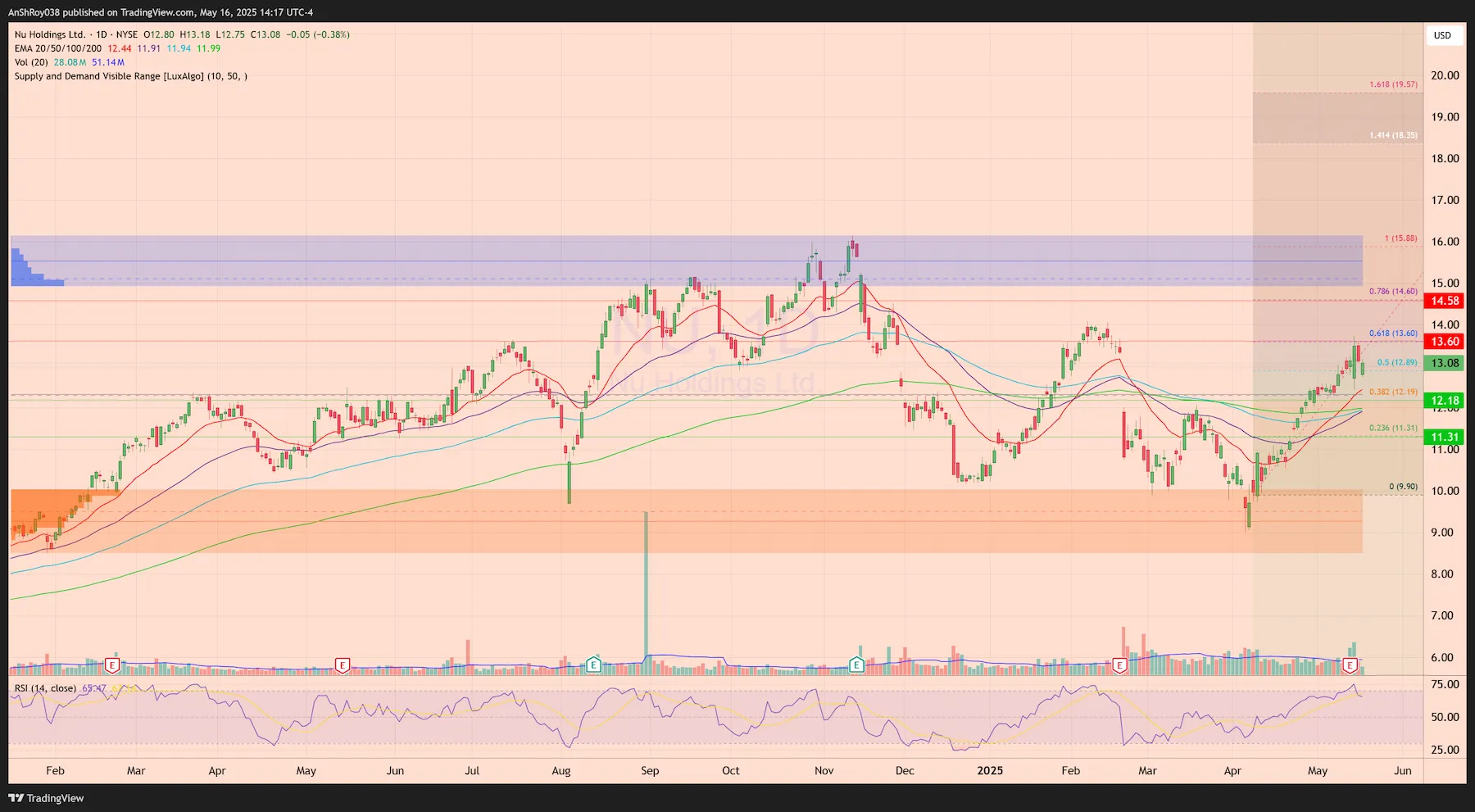 Berkshire Hathway Nu Holdings Warren Buffett NuBank