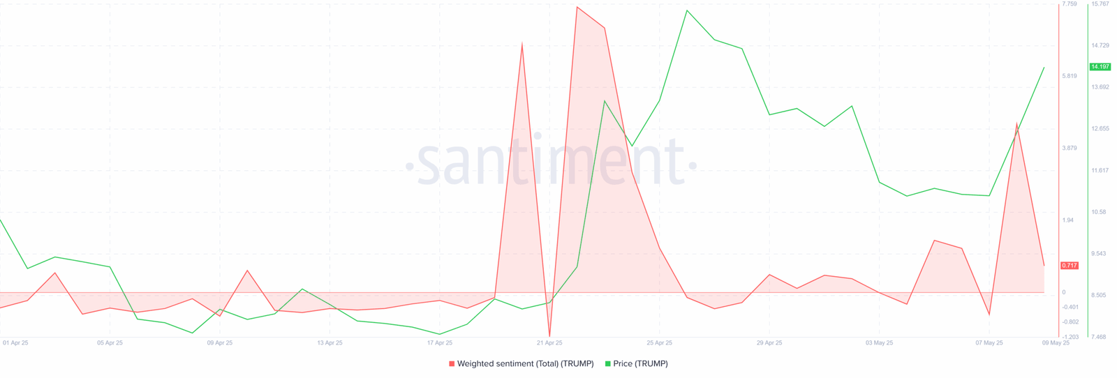 TRUMP Token Weighted Sentiment vs. Price ChartSource: Santiment