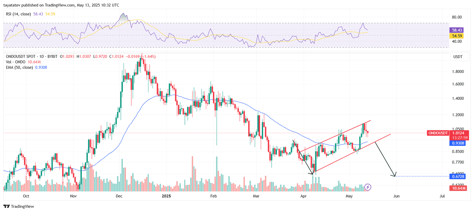 ONDO/USDT Bearish Flag Pattern. Source: TradingView