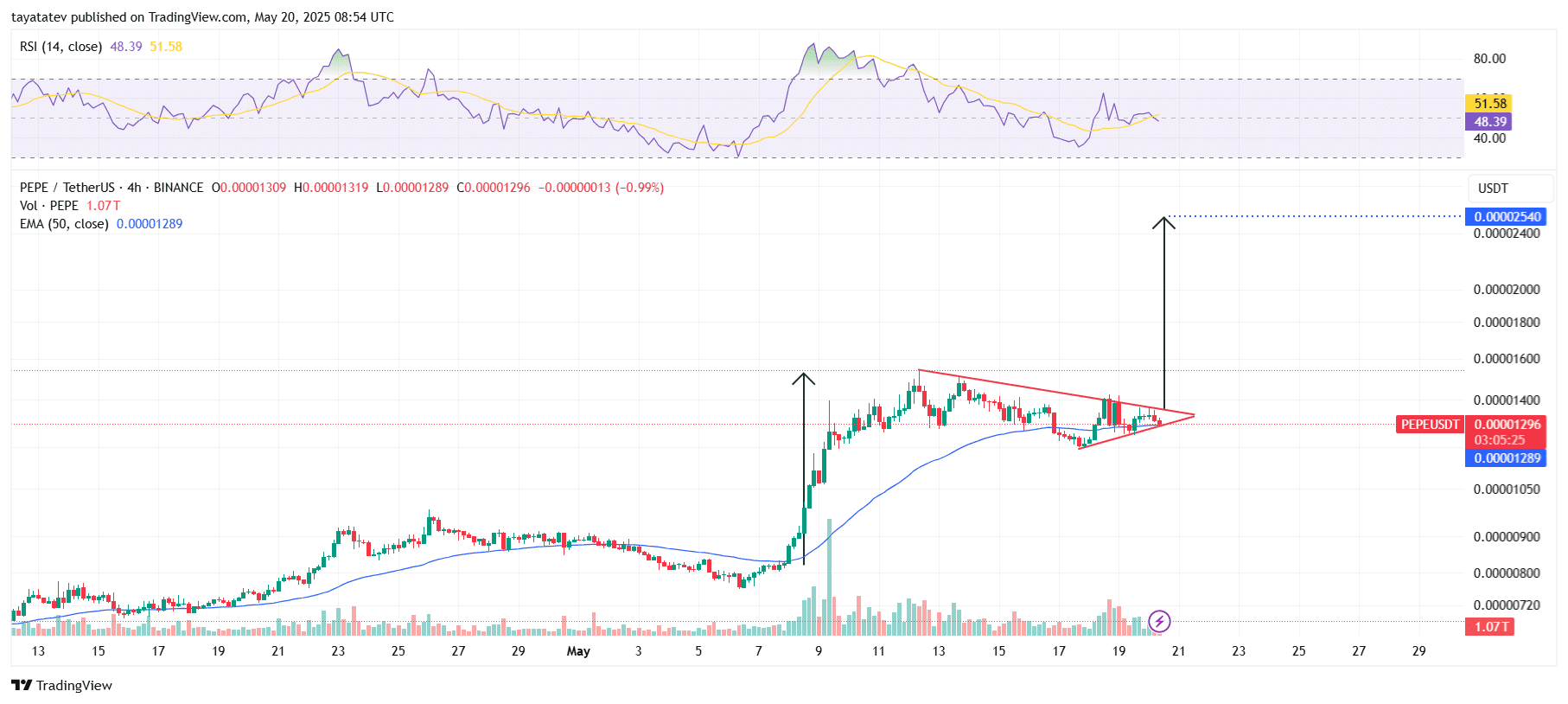 PEPEUSDT 4H Bullish Pennant PatternSource: TradingView.com