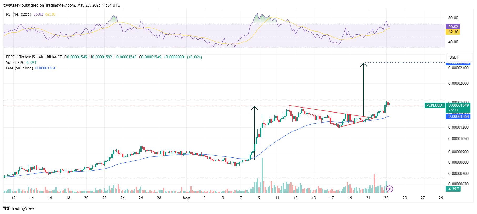 PEPEUSDT 4H Bullish Pennant PatternSource: TradingView.com