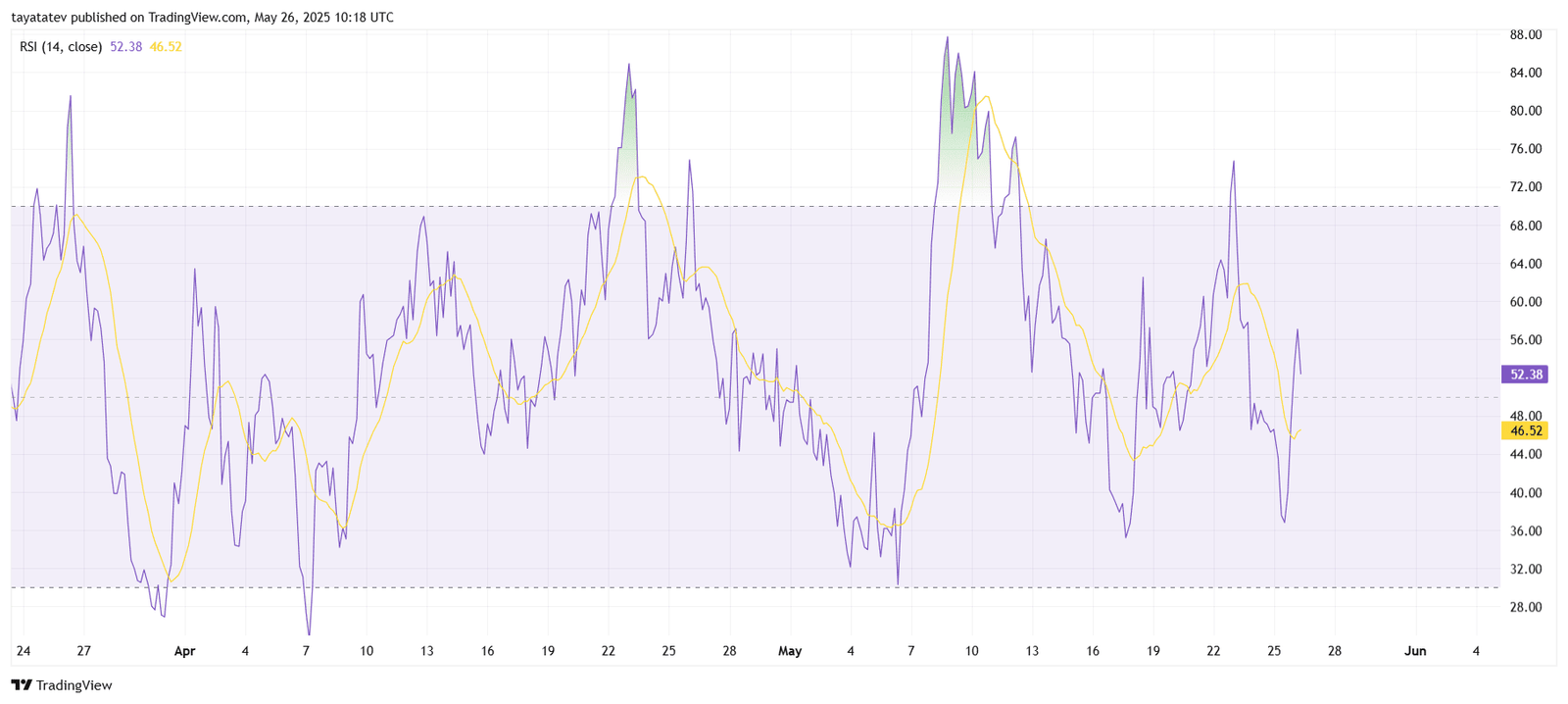 PEPE RSI Near Neutral Zone Before Breakout. Source: TradingView