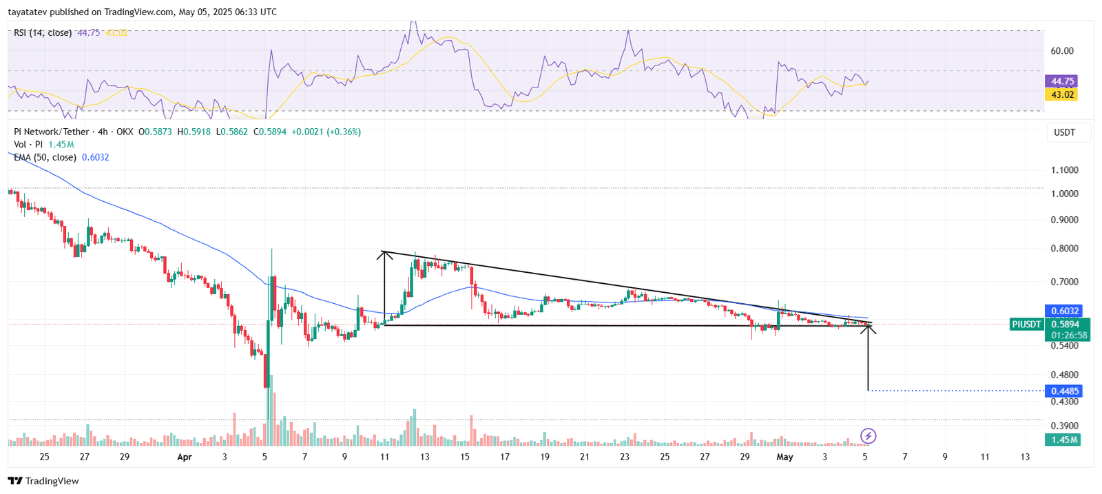 PIUSDT Descending Triangle Breakdown Chart. Source: TradingView