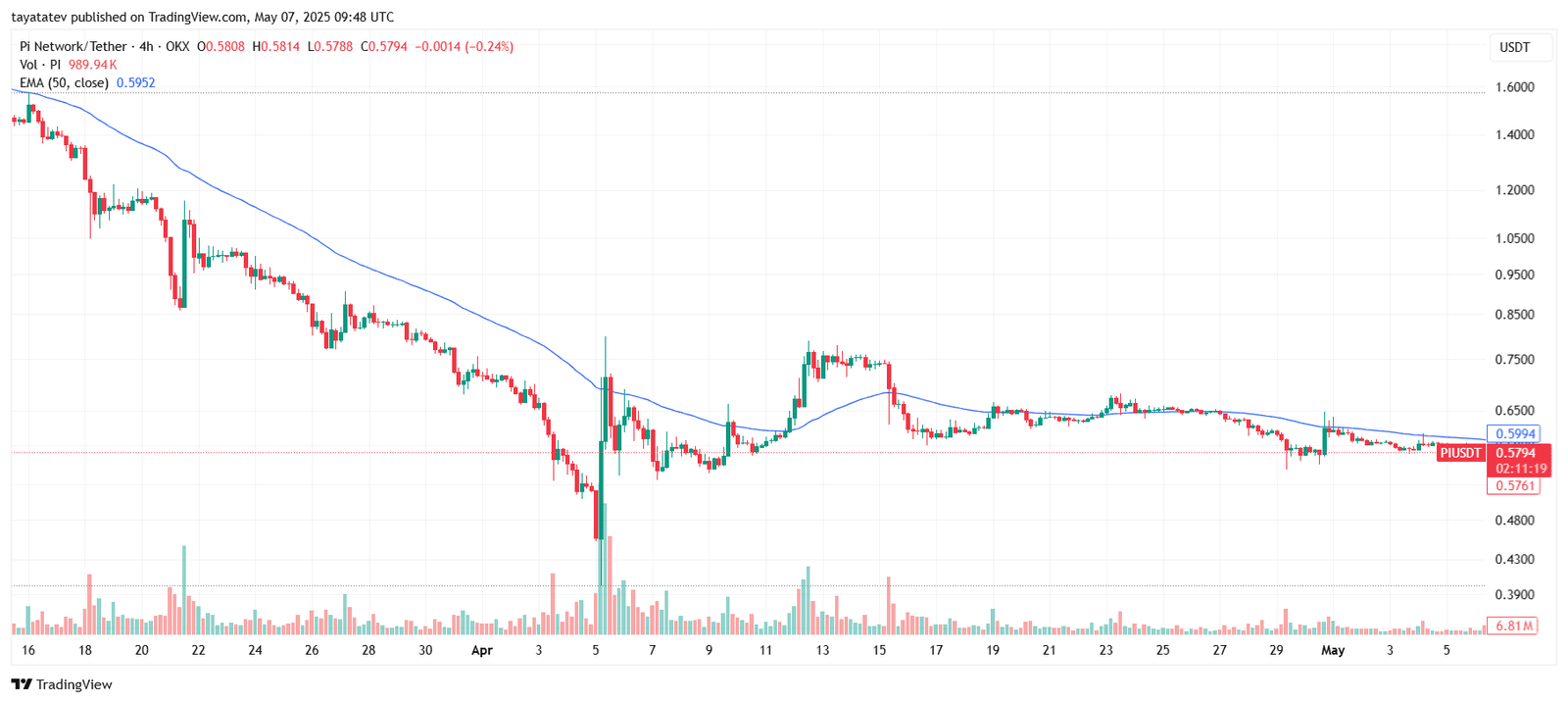 PI/USDT 4H Chart – Pi Coin Maintains Downtrend Below EMASource: TradingView