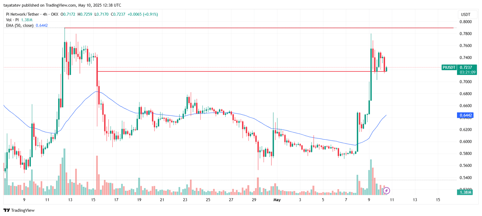 Pi Network (PIUSDT) 4H Chart with Resistance and EMA LevelsSource: TradingView