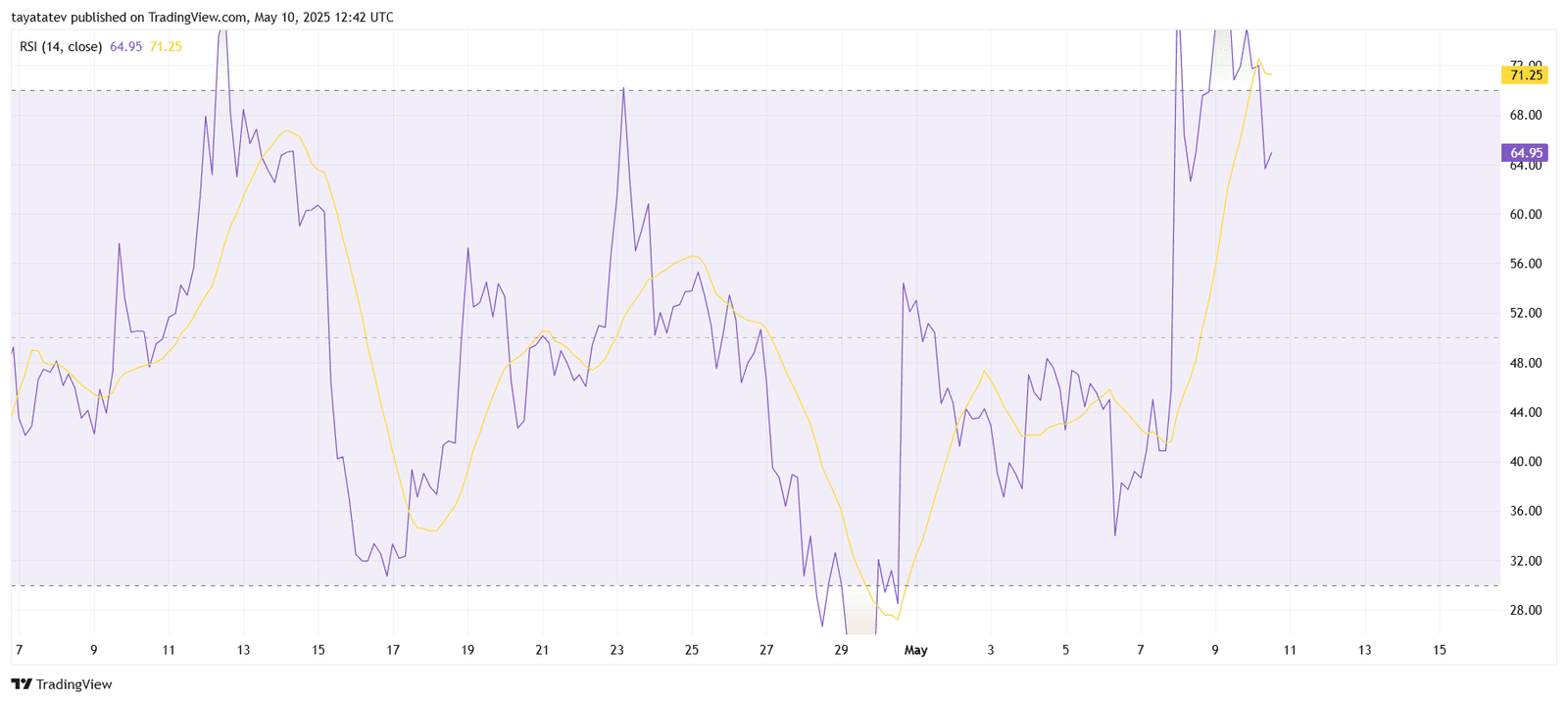 Pi Network RSI Breaks Above 64.95 Ahead of Resistance Test. Source: TradingView