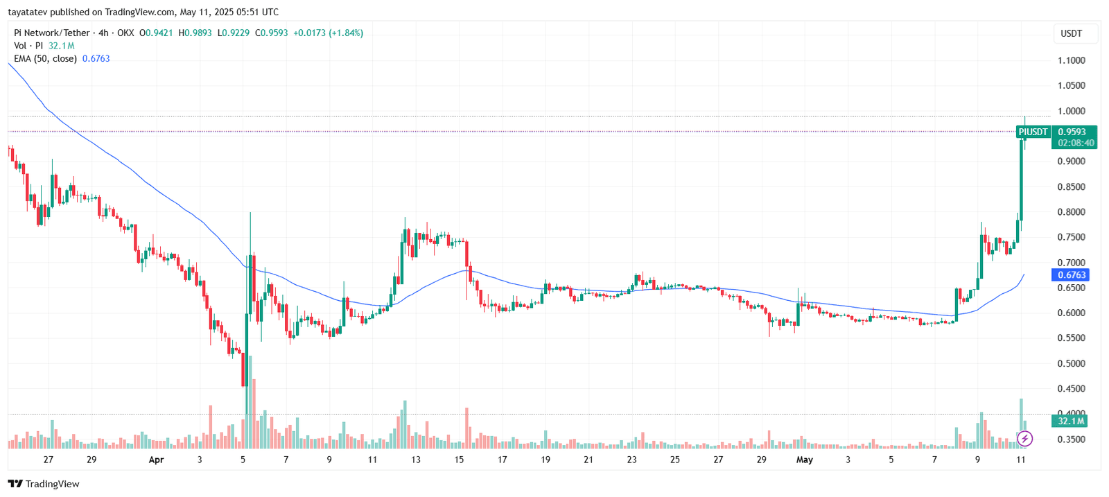 PIUSDT 4H Chart Shows Breakout Above $0.95. Source: TradingView