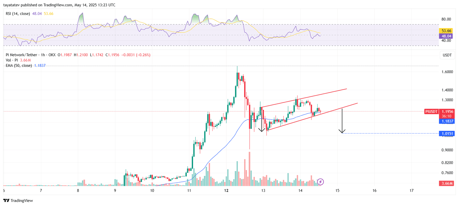 PIUSDT Rising Wedge Pattern on May 14. Source: TradingView