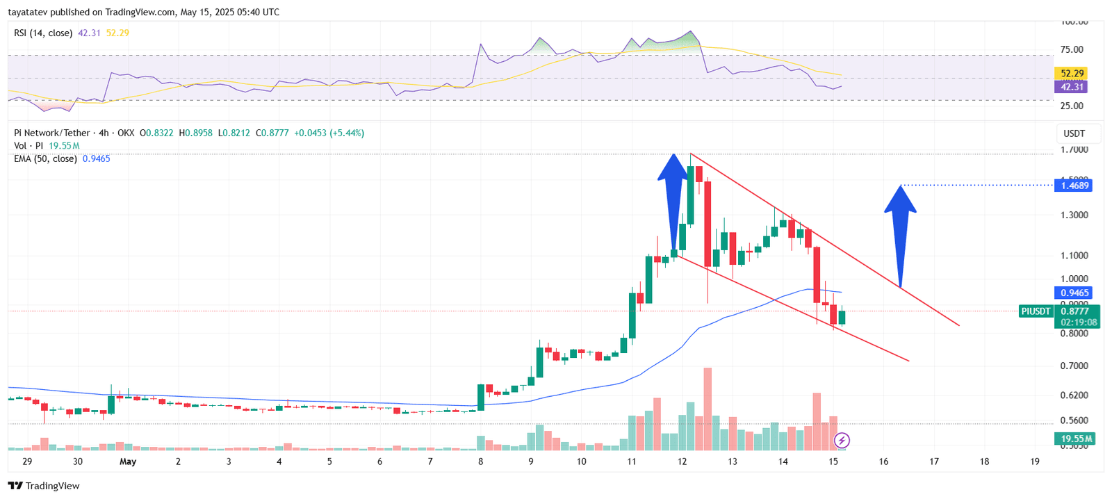 Pi Network Falling Wedge Formed on 4H Chart. Source: TradingView