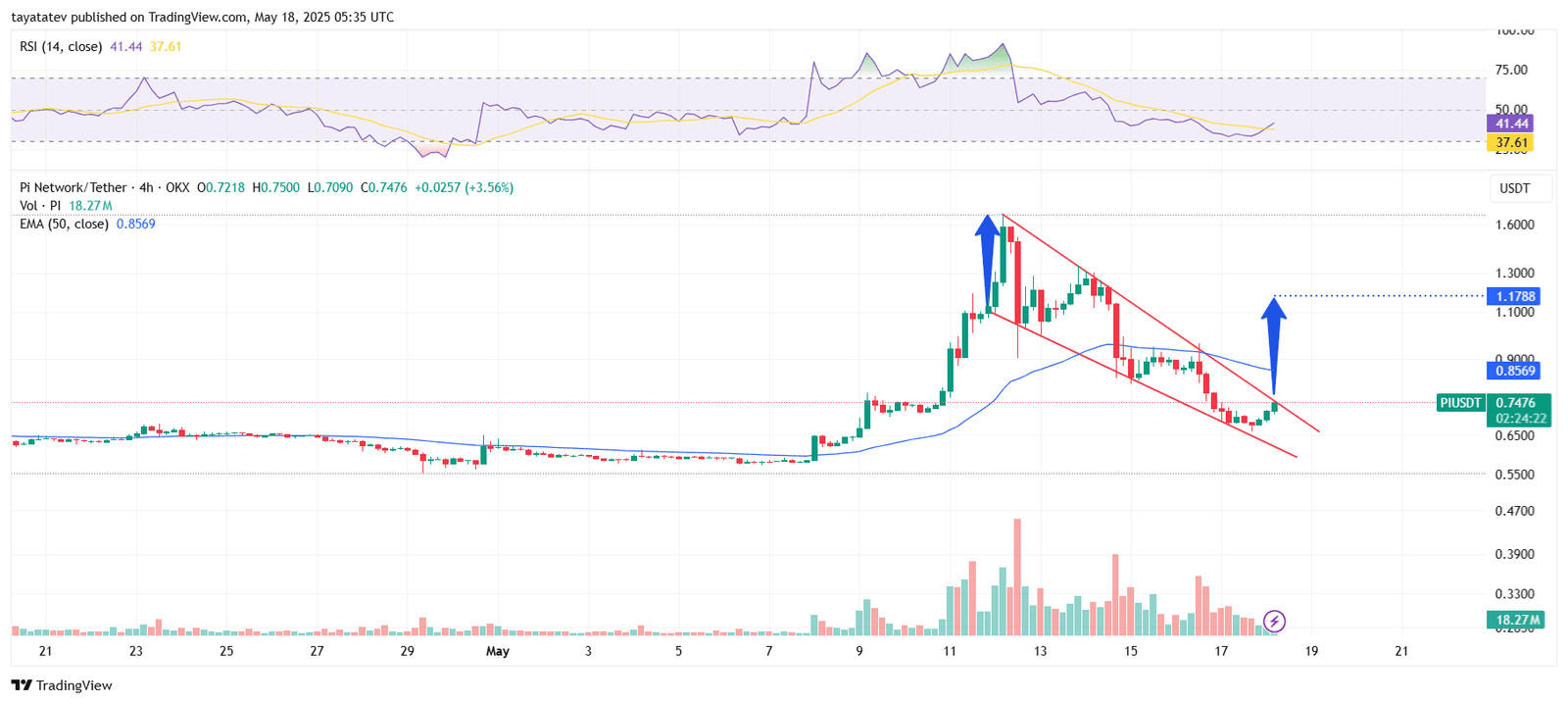 PIUSDT Falling Wedge Pattern Signals Reversal. Source: TradingView