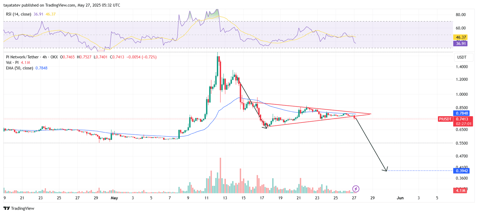 Pi Network / Tether (PIUSDT), 4-hour chartSource: TradingView.com