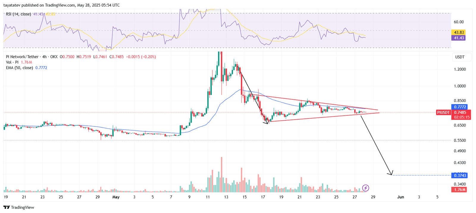 PI/USDT Bearish Pennant Pattern – 4H timeframeSource: TradingView.com / OKX