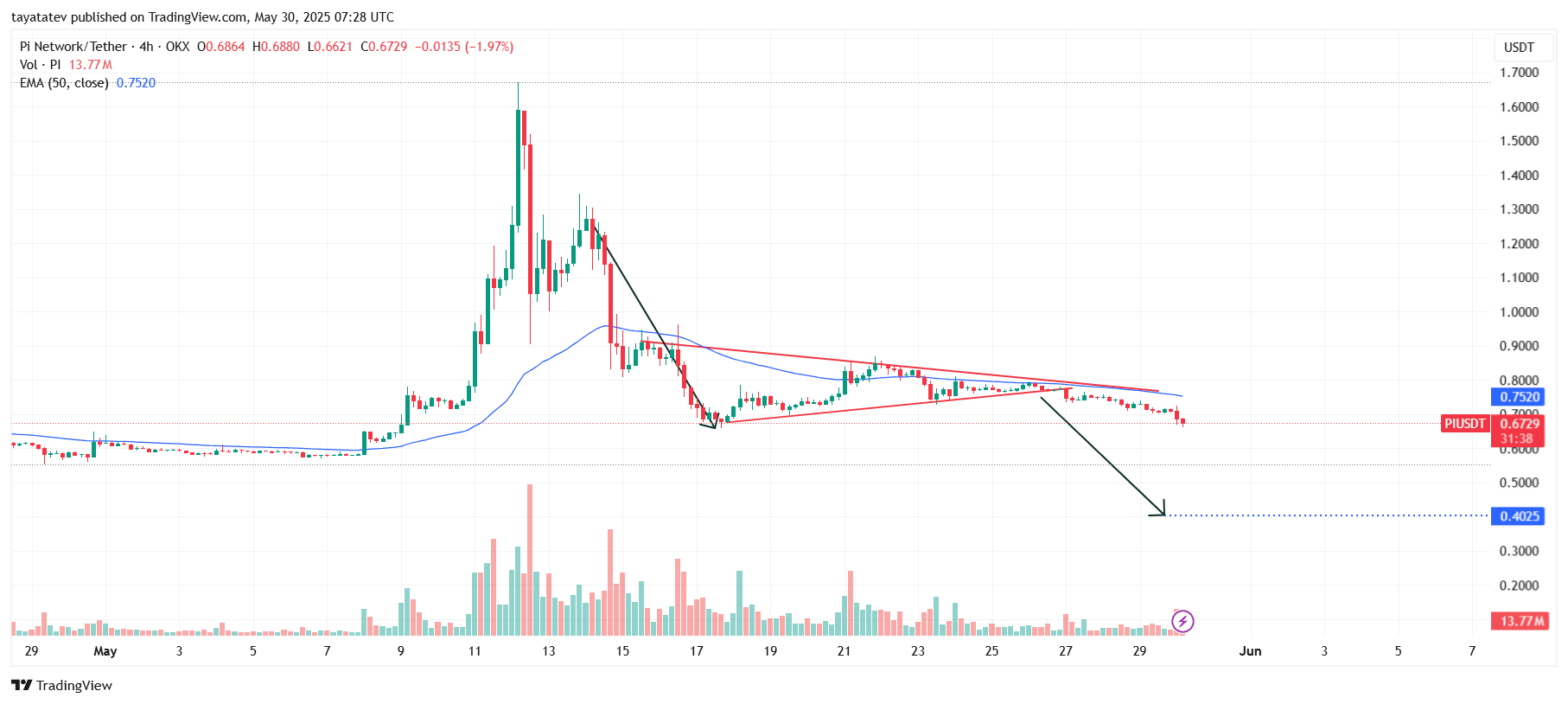  Pi Network / Tether (PI/USDT) 4-Hour ChartSource: TradingView.com