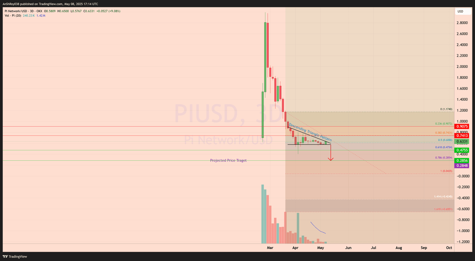 Pi Network price analysis PI coin