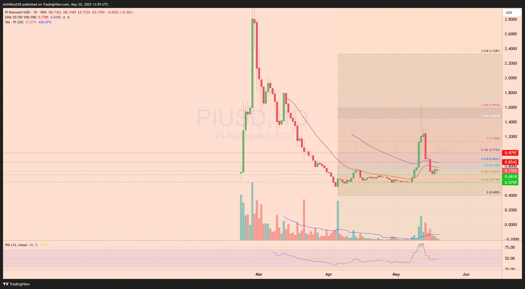 Pi network rug pull price analysis