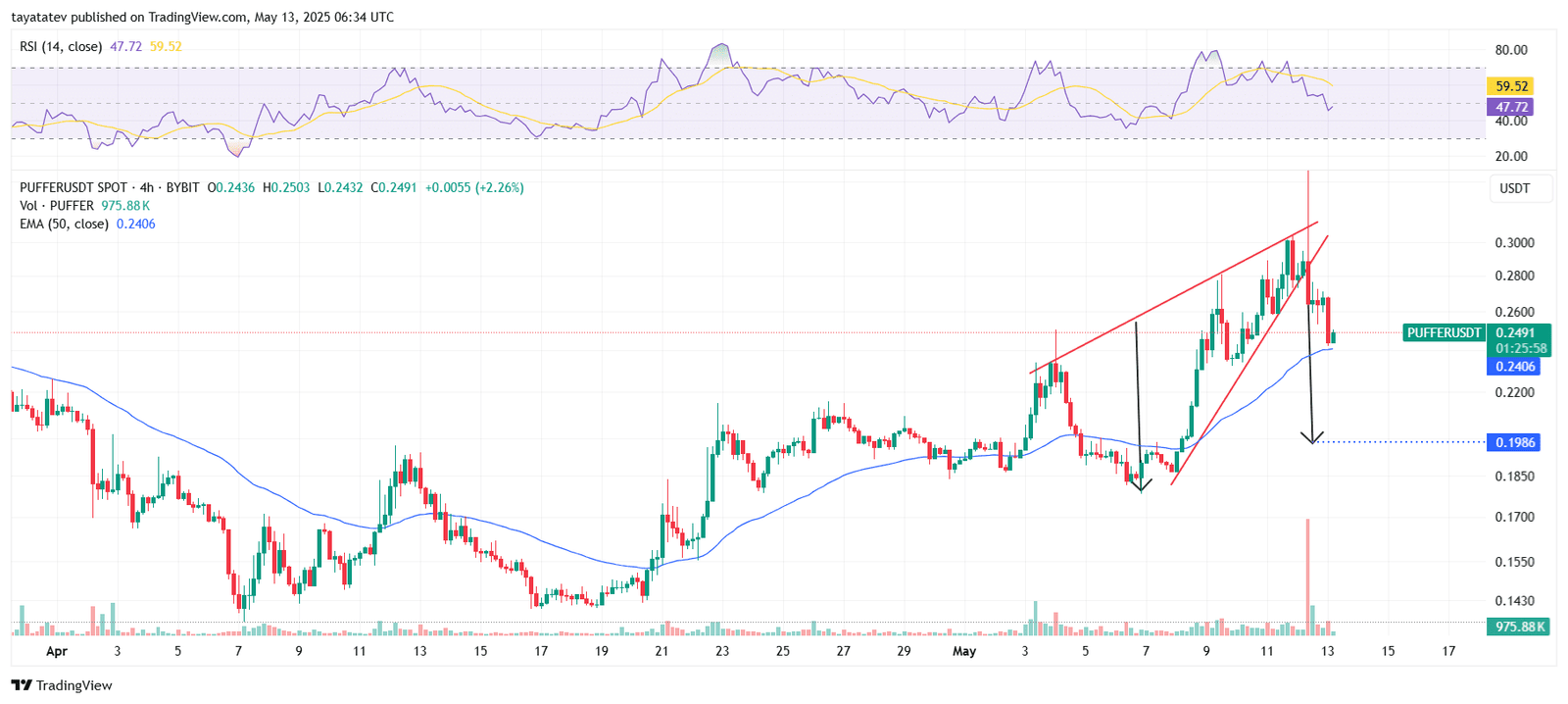 PUFFER Token Breaks Rising Wedge, Targets $0.1986. Source: TradingView