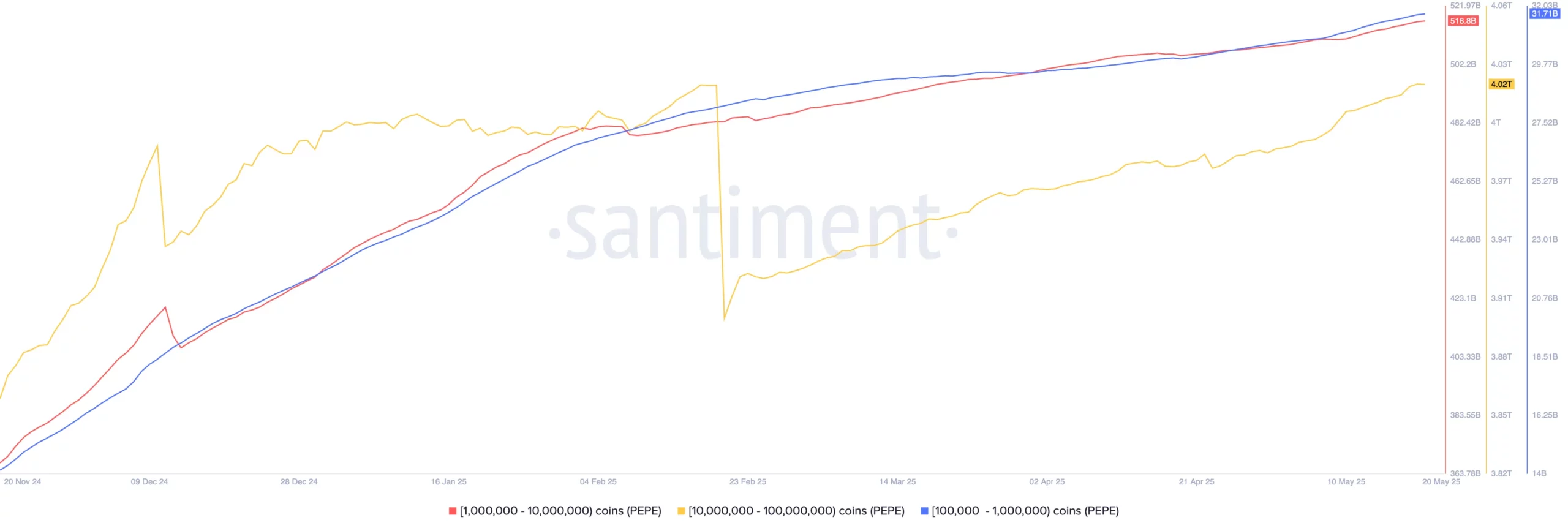 PEPE Whale Accumulation TrendsSource: Santiment
