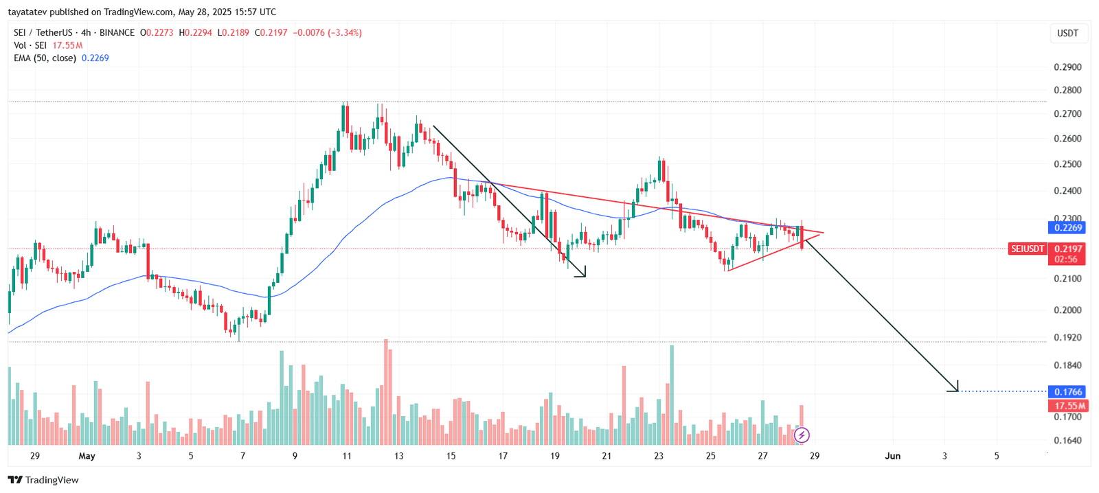 SEI Bearish Pennant Breakdown Setup. Source: TradingView.com