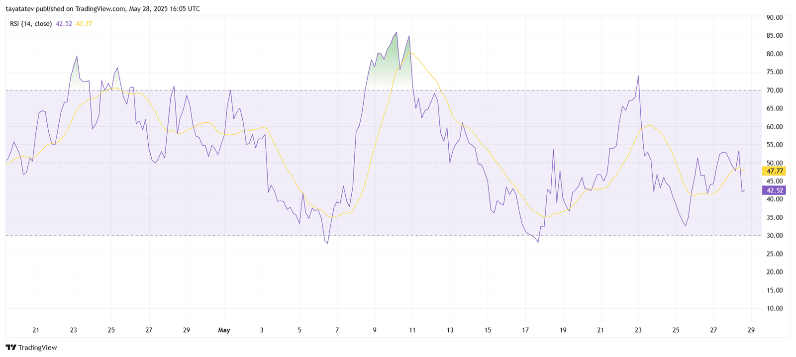 SEI RSI Trend Analysis. Source: TradingView.com