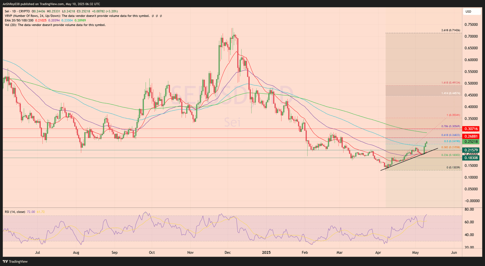 SEI SOL DOGE price analysis Solana Dogecoin