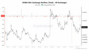 shiba Inu (SHIB) Exchange Netflows Turn Deep Red