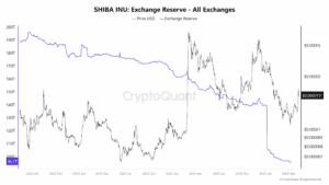 SHIB Exchange Reserves Fall to Multi-Year Lows