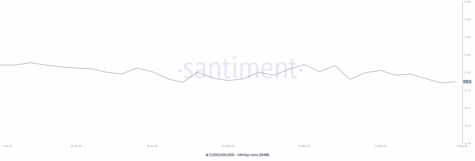 SHIB Whale Wallets Keep Dropping. Source: Santiment