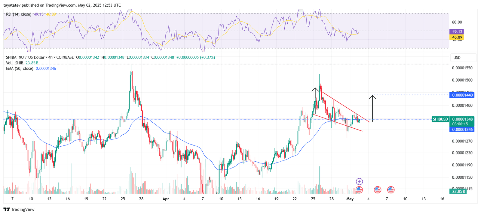 SHIBUSD Falling Wedge Breakout SetupSource: TradingView