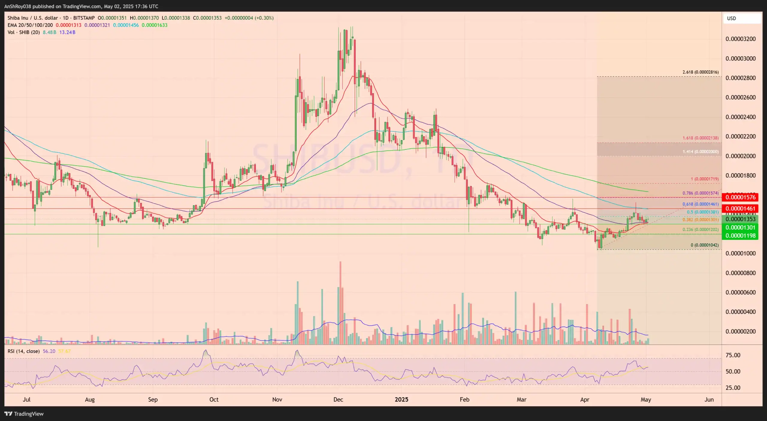 Shiba Inu SHIB price analysis
