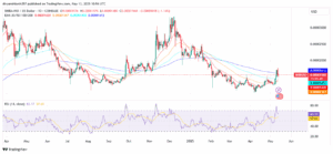 SHIB/USD 4-hour price chart with EMA and RSI