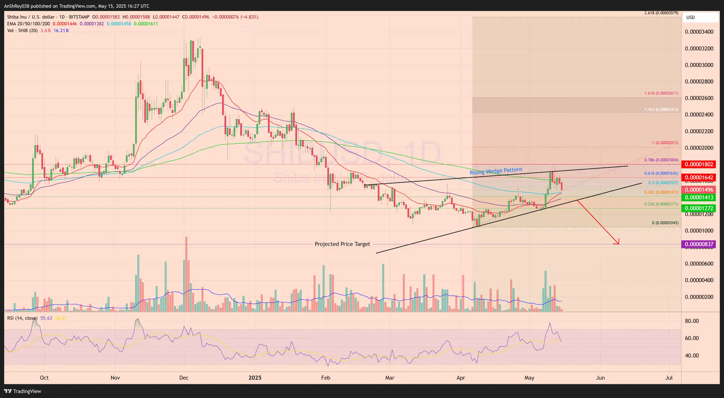 Shiba Inu SHIB price analysis