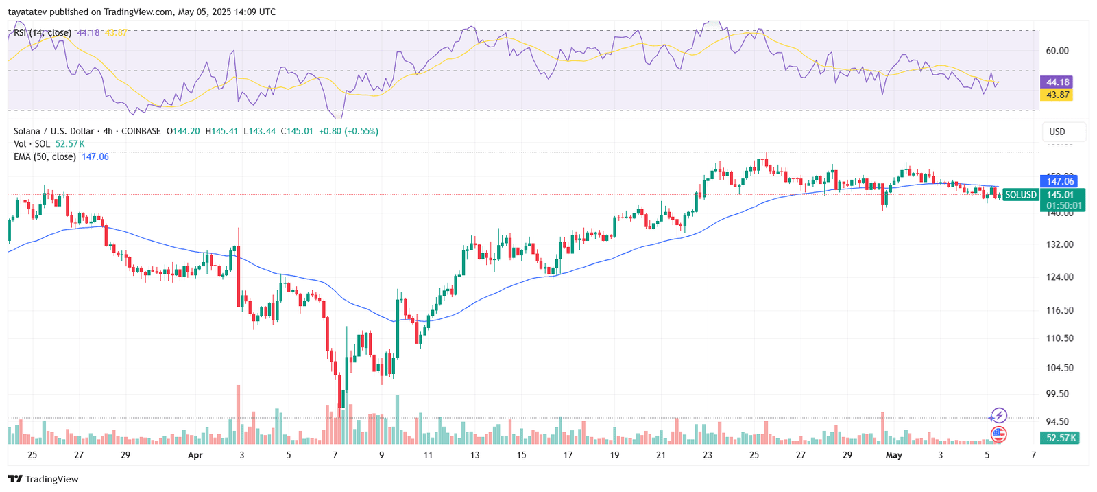 SOLUSD 4H Chart: Solana Rejected Near $155 Resistance. Source: TradingView