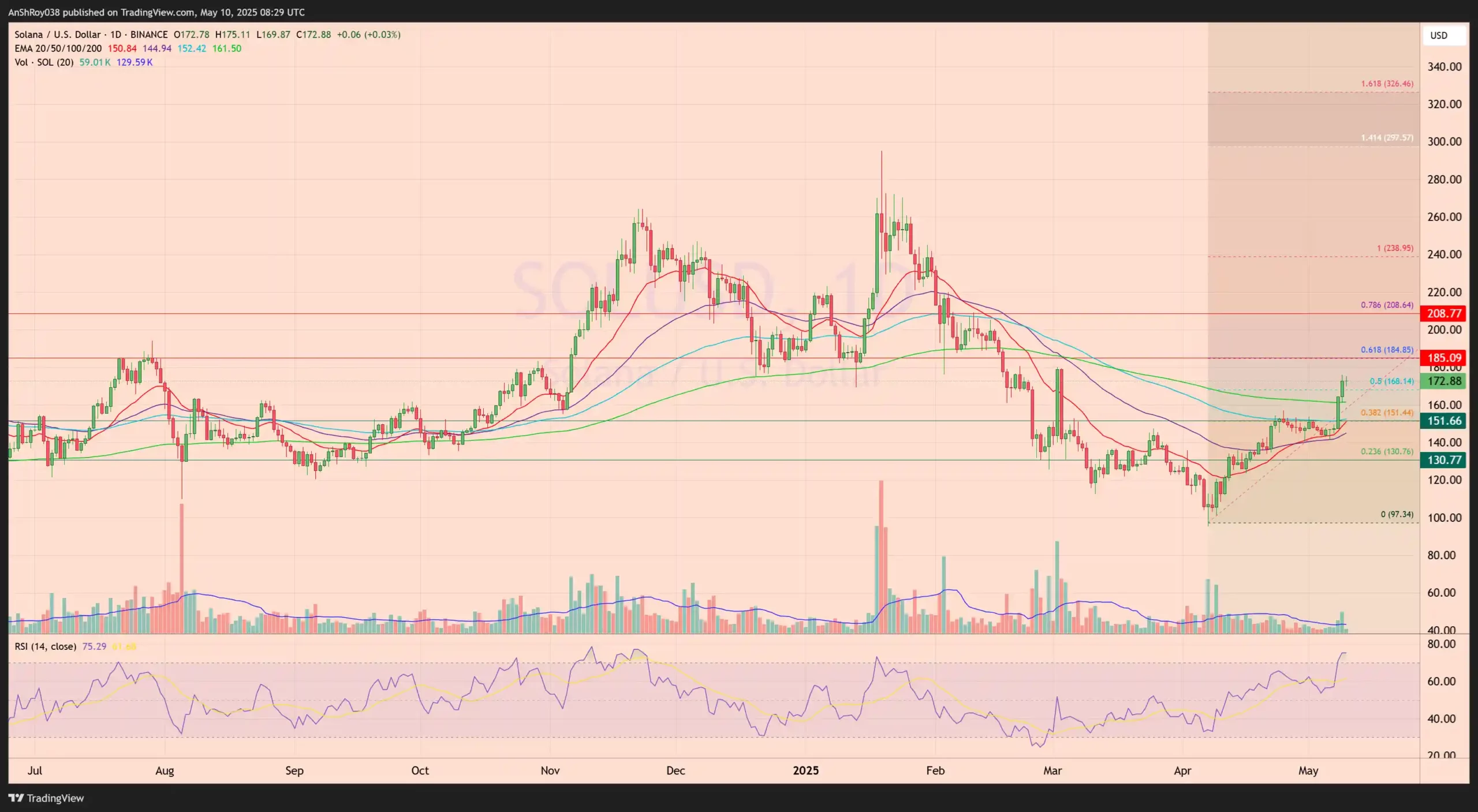 SEI SOL DOGE price analysis Solana Dogecoin