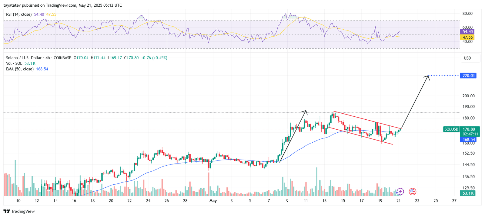 Solana Bullish Flag Pattern. Source: TradingView