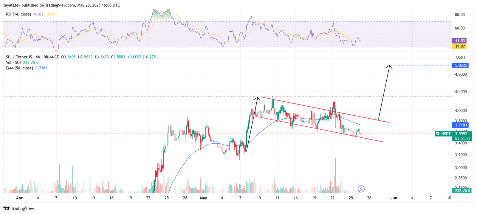 SUI Bullish Flag Pattern ProjectionSource: TradingView.com