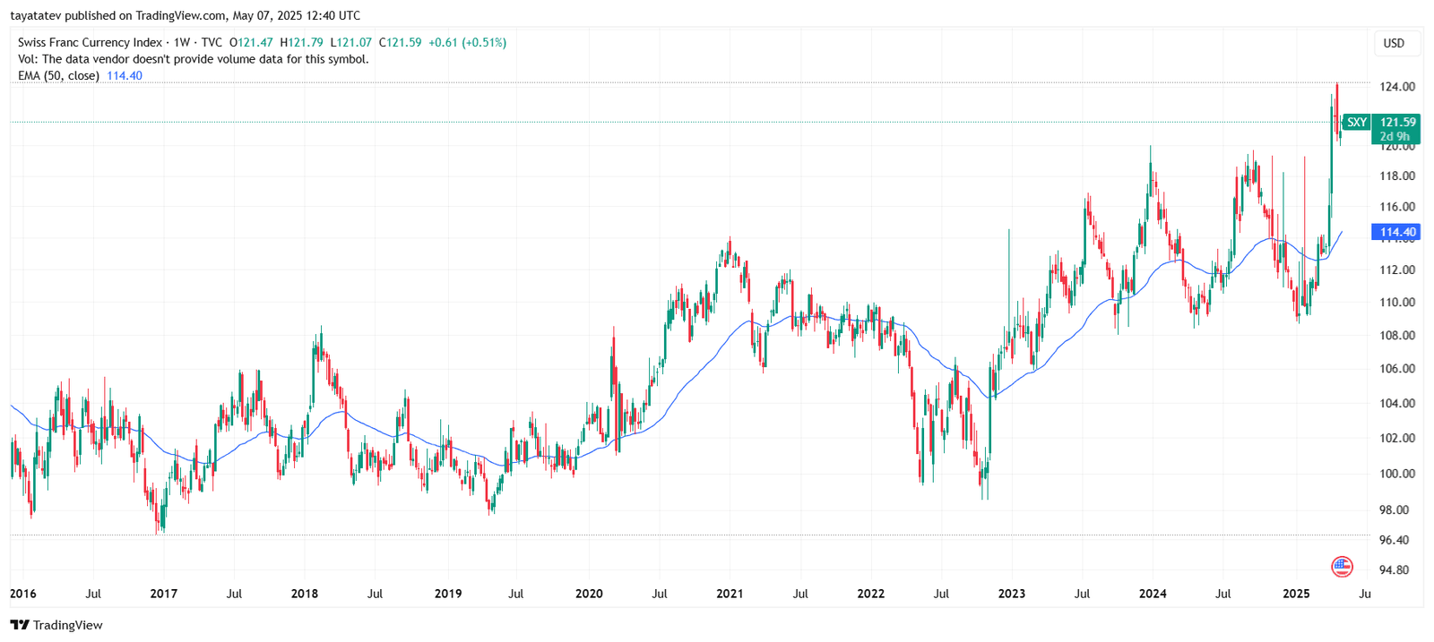 Swiss Franc Index Hits 9-Year High Amid Global Risk Shift. Source: TradingView